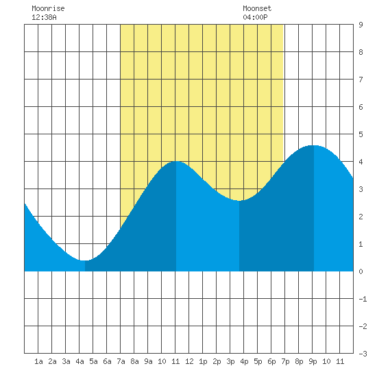 Benicia tide chart for Thursday, September 30, 2021