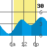 Benicia tide chart for Thursday, September 30, 2021