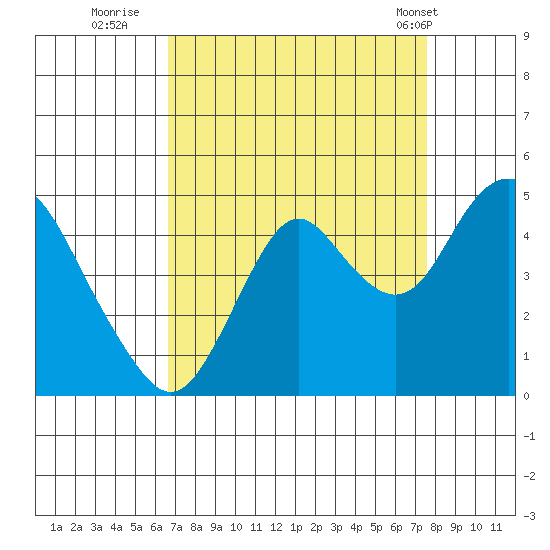 Benicia tide chart for Friday, September 3, 2021