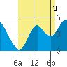 Benicia tide chart for Friday, September 3, 2021
