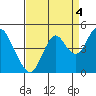 Benicia tide chart for Saturday, September 4, 2021