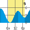 Benicia tide chart for Sunday, September 5, 2021
