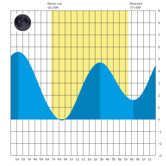 Benicia tide chart for Monday, September 6, 2021