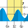 Benicia tide chart for Tuesday, September 7, 2021