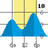 Benicia tide chart for Sunday, October 10, 2021