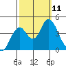 Benicia tide chart for Monday, October 11, 2021