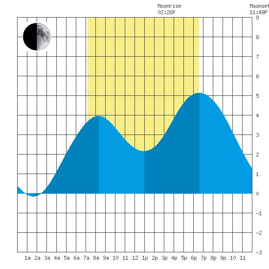 Benicia tide chart for Tuesday, October 12, 2021
