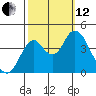 Benicia tide chart for Tuesday, October 12, 2021