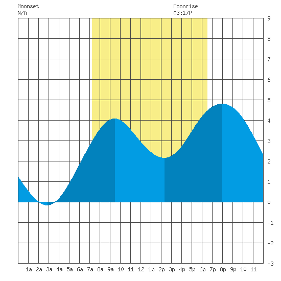 Benicia tide chart for Wednesday, October 13, 2021