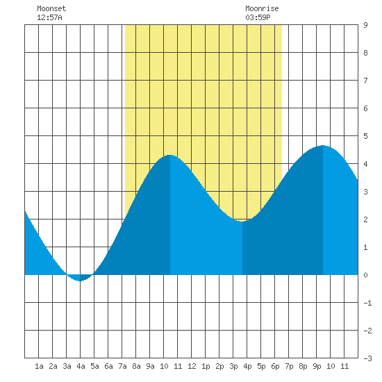 Benicia tide chart for Thursday, October 14, 2021