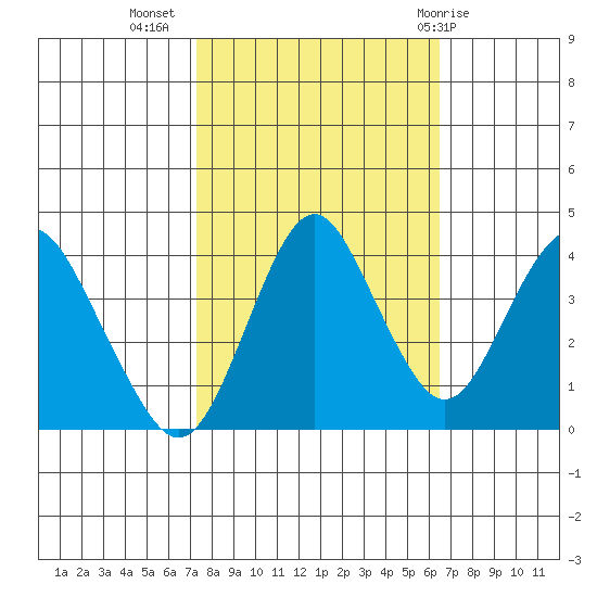 Benicia tide chart for Sunday, October 17, 2021