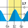 Benicia tide chart for Sunday, October 17, 2021