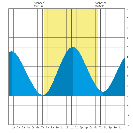 Benicia tide chart for Monday, October 18, 2021