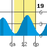 Benicia tide chart for Tuesday, October 19, 2021