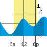 Benicia tide chart for Friday, October 1, 2021