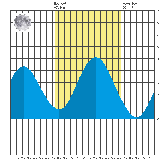 Benicia tide chart for Wednesday, October 20, 2021