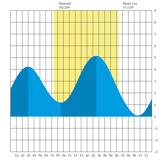 Benicia tide chart for Thursday, October 21, 2021