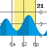 Benicia tide chart for Thursday, October 21, 2021
