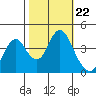 Benicia tide chart for Friday, October 22, 2021