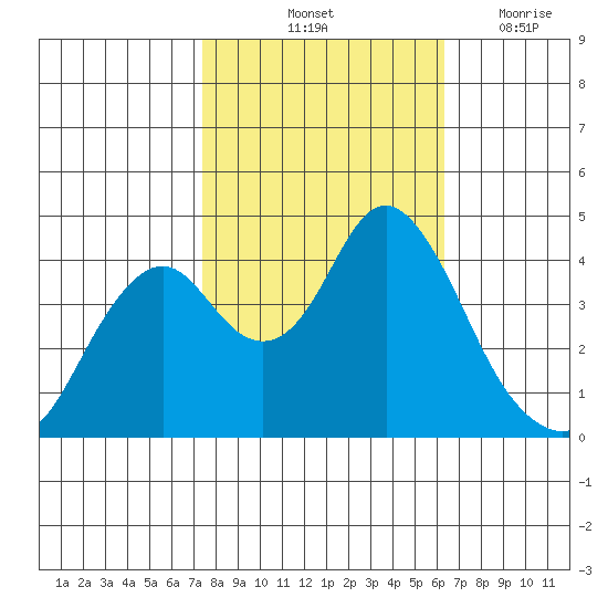 Benicia tide chart for Sunday, October 24, 2021