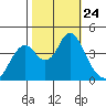 Benicia tide chart for Sunday, October 24, 2021