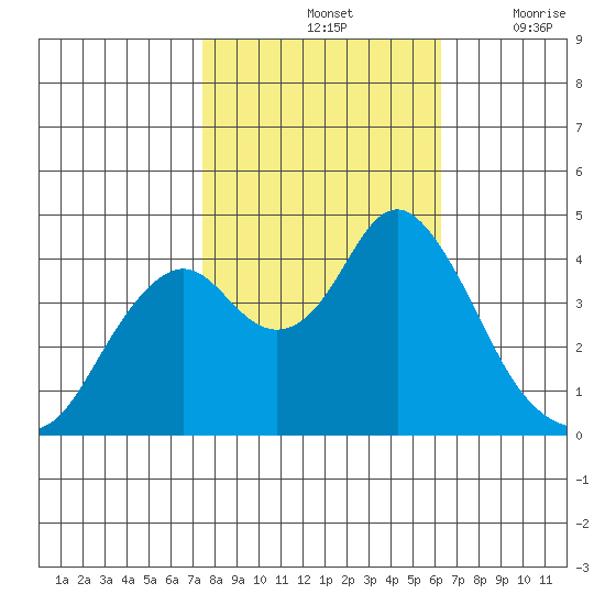 Benicia tide chart for Monday, October 25, 2021