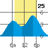Benicia tide chart for Monday, October 25, 2021