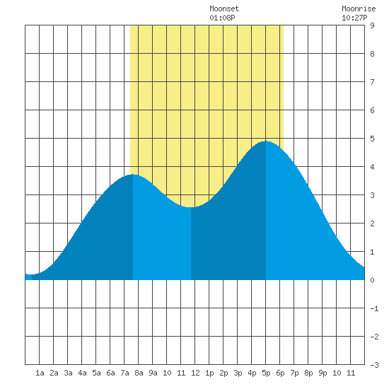 Benicia tide chart for Tuesday, October 26, 2021