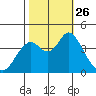 Benicia tide chart for Tuesday, October 26, 2021