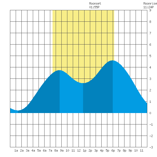 Benicia tide chart for Wednesday, October 27, 2021