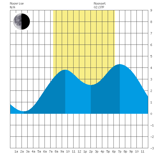 Benicia tide chart for Thursday, October 28, 2021