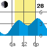 Benicia tide chart for Thursday, October 28, 2021