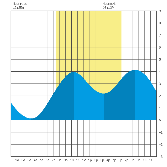 Benicia tide chart for Friday, October 29, 2021
