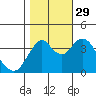 Benicia tide chart for Friday, October 29, 2021