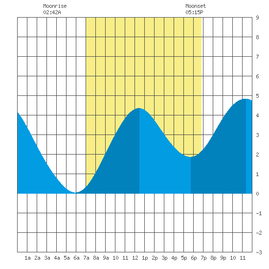 Benicia tide chart for Saturday, October 2, 2021