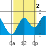 Benicia tide chart for Saturday, October 2, 2021