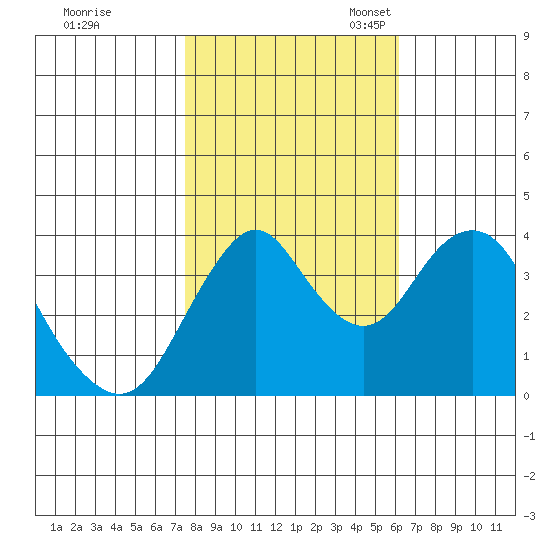 Benicia tide chart for Saturday, October 30, 2021