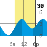 Benicia tide chart for Saturday, October 30, 2021