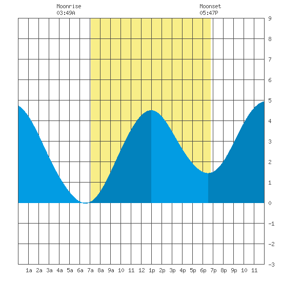 Benicia tide chart for Sunday, October 3, 2021