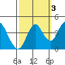 Benicia tide chart for Sunday, October 3, 2021