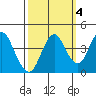 Benicia tide chart for Monday, October 4, 2021