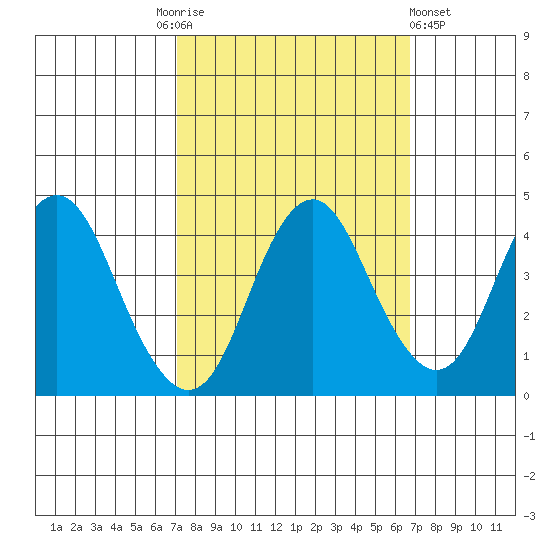 Benicia tide chart for Tuesday, October 5, 2021