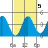 Benicia tide chart for Tuesday, October 5, 2021