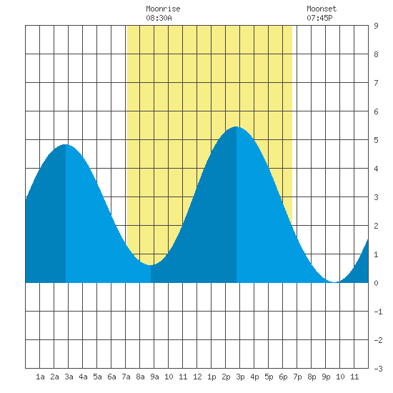 Benicia tide chart for Thursday, October 7, 2021