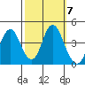 Benicia tide chart for Thursday, October 7, 2021