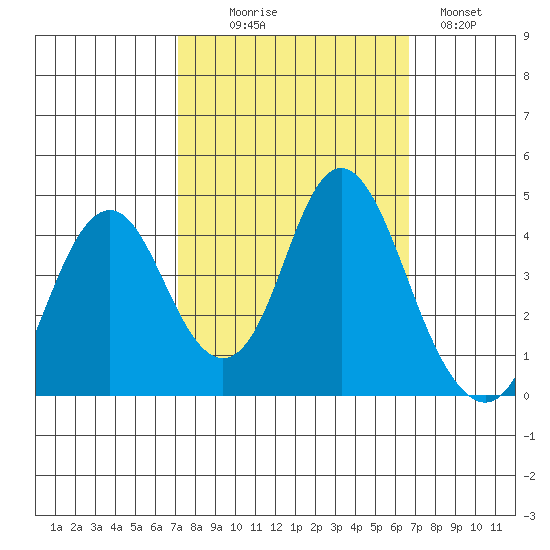 Benicia tide chart for Friday, October 8, 2021