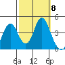 Benicia tide chart for Friday, October 8, 2021