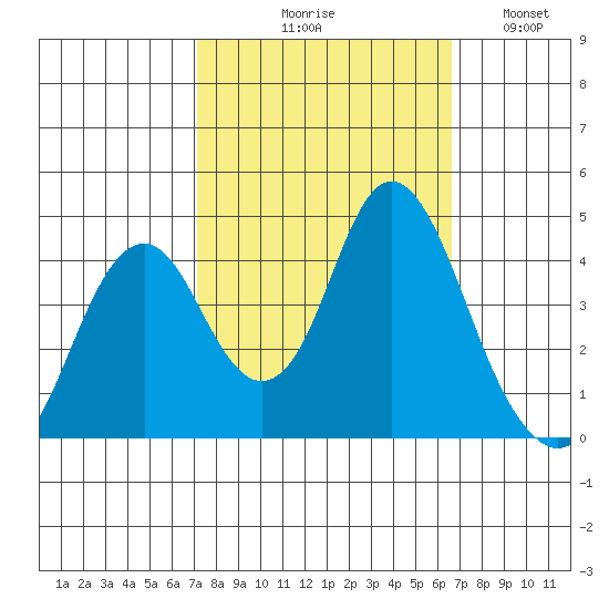 Benicia tide chart for Saturday, October 9, 2021