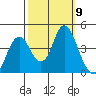 Benicia tide chart for Saturday, October 9, 2021