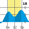 Benicia tide chart for Wednesday, November 10, 2021